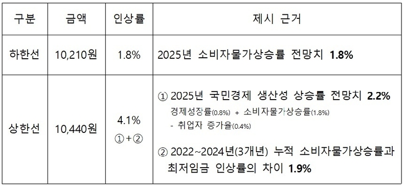 최저임금위원회 제공