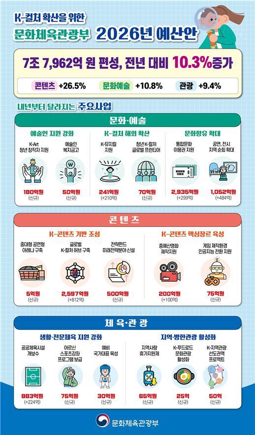 문체부 2026년 예산안 정보그림