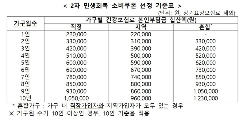 2차 민생회복 소비쿠폰 선정 기준 가구별 건보료 합산액
