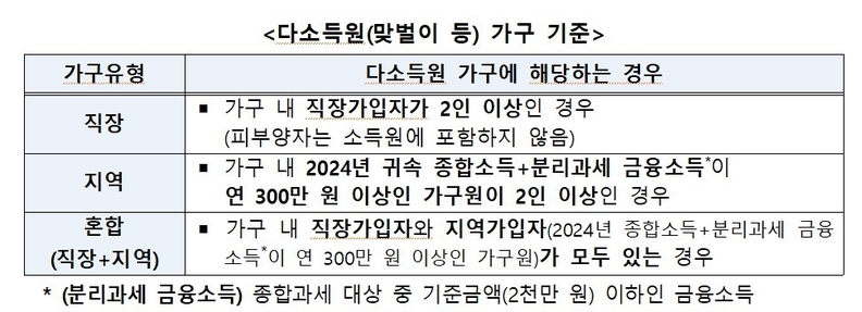직장가입자 2인이 포함된 4인 가구는 4인 가구 직장가입자 건강보험료 기준 510,000원이 아닌, 600,000원 이하(5인 가구 기준)인 경우 지급대상이 된다.