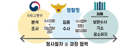 정부 간 전세사기 합동 수사 협력 과정 
