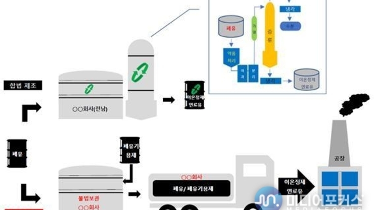 환경부, ‘가짜기름’ 제조·판매한 일당 적발