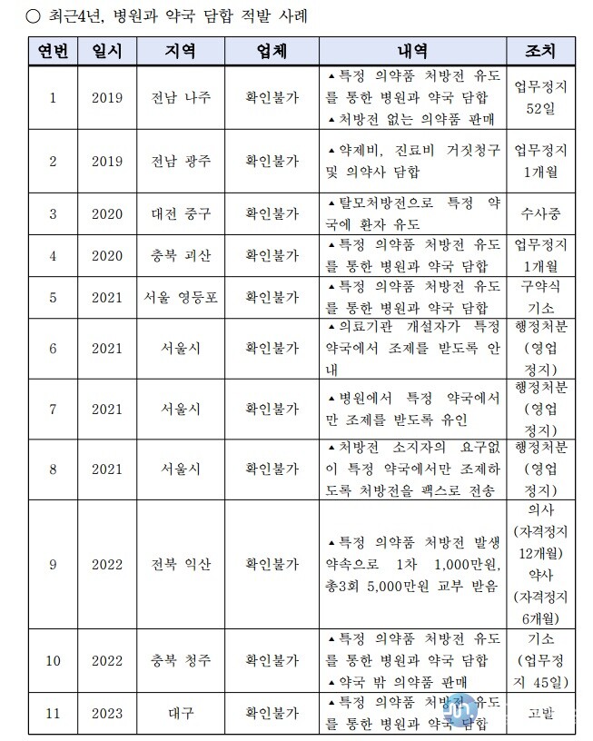 최근 4년 병원과 약국 담합 적발 사례(김영주 의원실) 최근 4년 병원과 약국 담합 적발 사례(김영주 의원실)