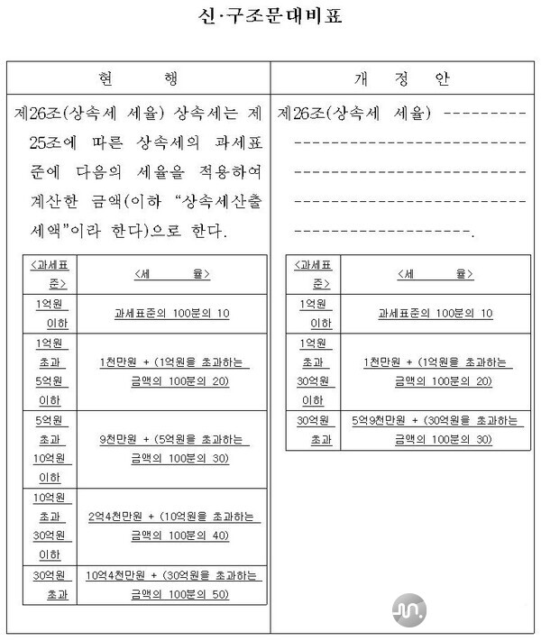 상속세 개정안 신,구조문 대비표 상속세 개정안 신,구조문 대비표